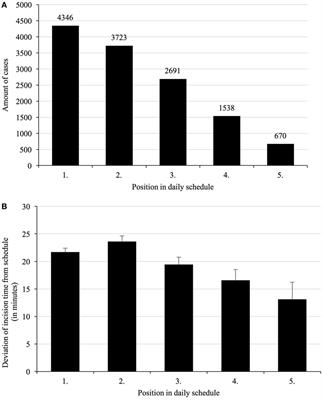 Timeliness of Operating Room Case Planning and Time Utilization: Influence of First and To-Follow Cases